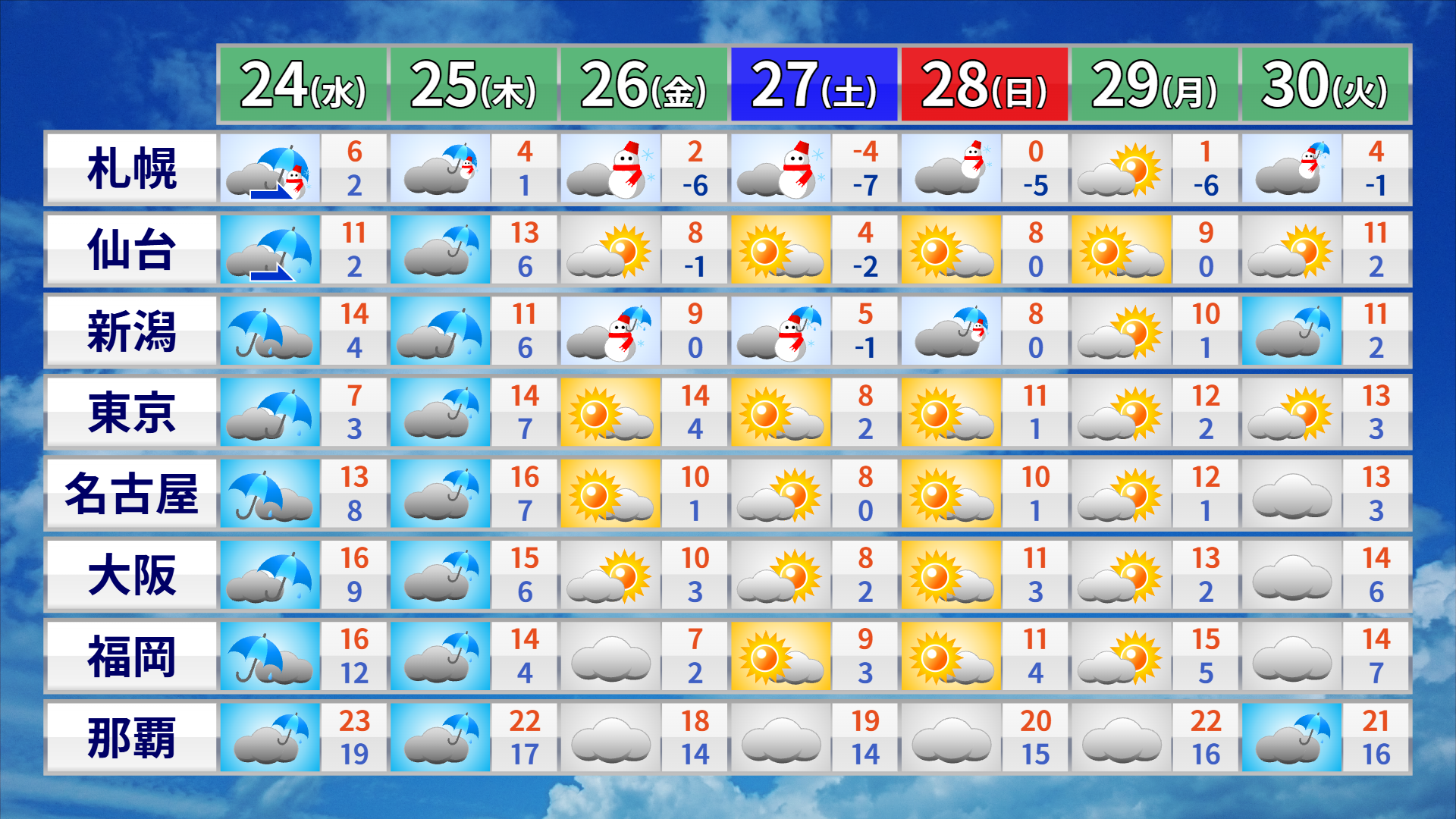 23日午前11時発表の週間予報