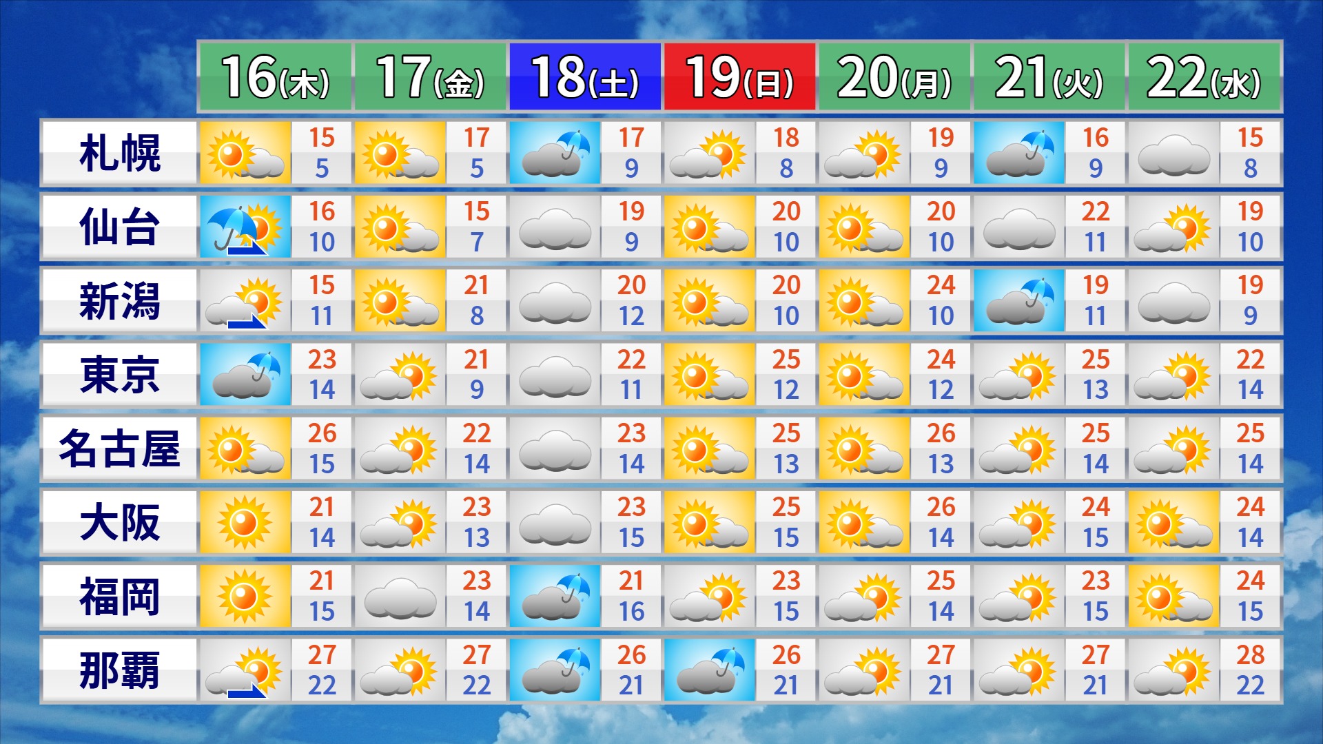 週間予報　16日（木）～22日（水）