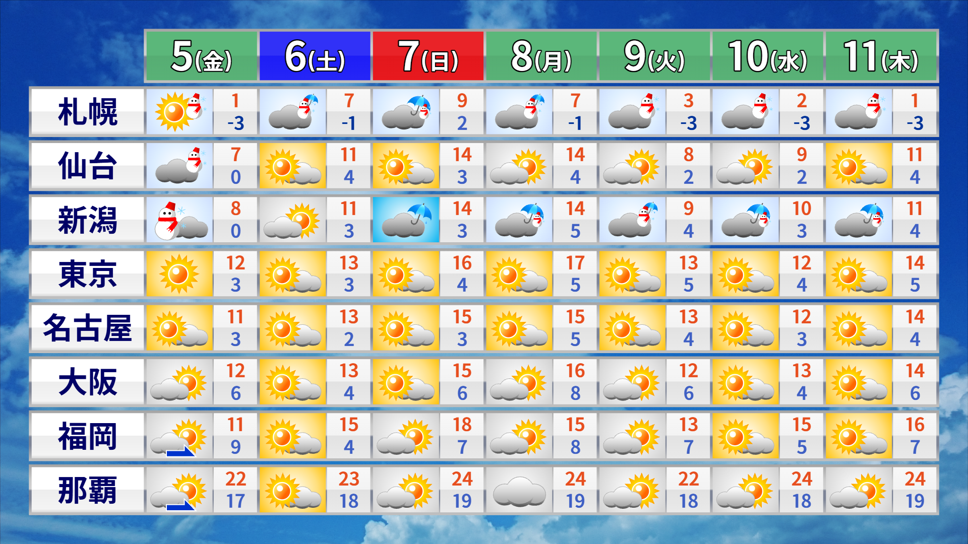 4日午後5時発表の週間予報